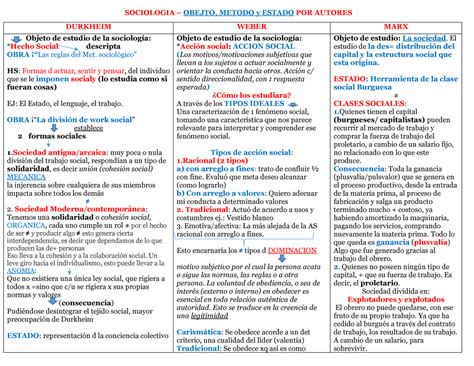 Cuadro Comparativo Sociologia Obejto Metodo Y Estado Por Autores