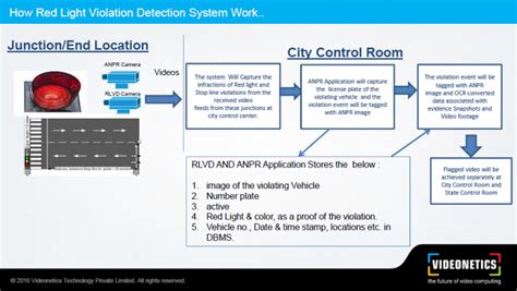 Intelligent Traffic Management System Davanagere Smart City Limited