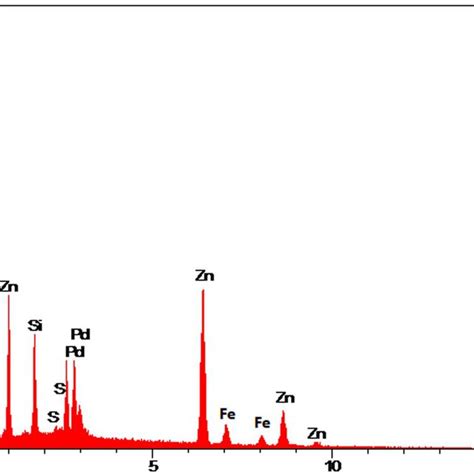 Schematic Representation Of The Production Of Fe3o4 Sba‐15‐so3h Zif‐8