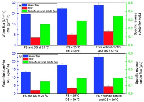 Water Flux Reverse Solute Flux And Specific Reverse Solute Flux At Download Scientific Diagram