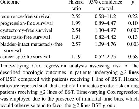 Oncologic Risk Associated With Receipt Of ≥2 Lines Of Bladder Sparing