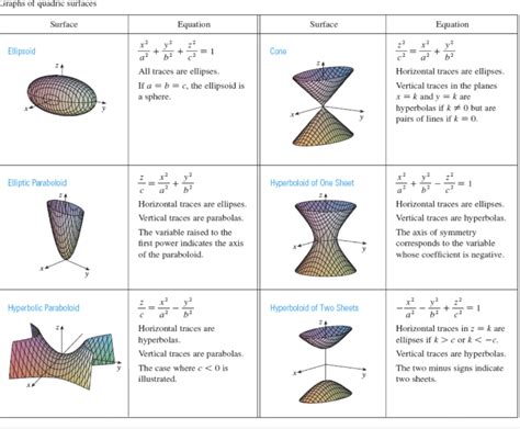 Solved Graphs of quadric surfaces \begin{tabular}{|c|c|c|c|} | Chegg.com