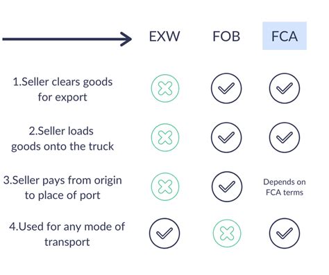 Fca Free Carrier Incoterms 2020 For Shipping And Exports