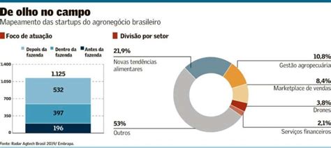 Tecnologia revoluciona mercado de crédito rural