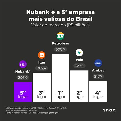 Nubank é a 5ª empresa mais valiosa do Brasil 2024