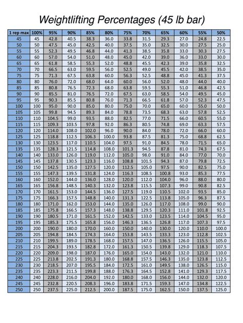 Weight Lifting Percentage Chart Complete With Ease Airslate Signnow