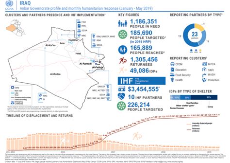 Iraq: Anbar Governorate profile and monthly humanitarian response ...