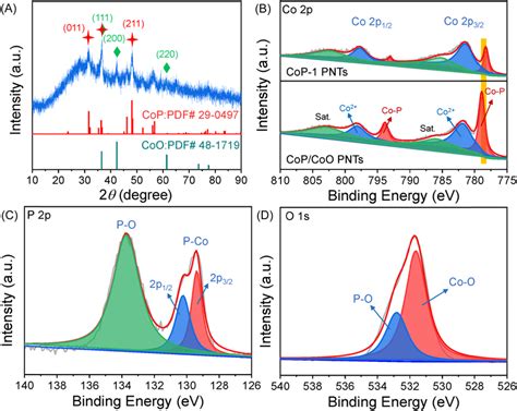 A XRD Pattern Of CoP CoO PNTs XPS Spectra B Co 2p Region C P