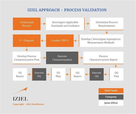 Process Validation Pharma Vs Medical Device By IZiel Group Issuu