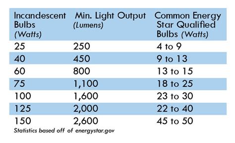 How do I know what wattage and voltage light bulb I need? – BulbAmerica