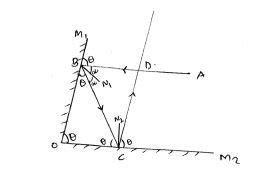 Two Plane Mirror A And B Are Inclined At Angle Theta