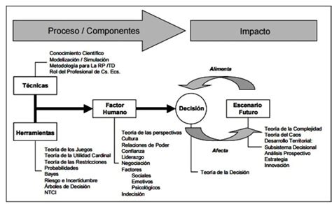 L Gica De La Modelaci N Matem Tica Simple Para La Toma De Decisiones