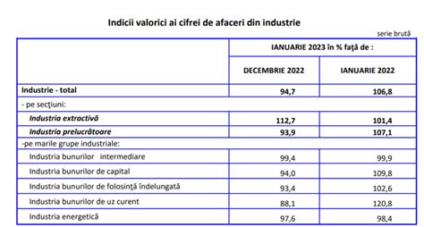 Raport Privind Industria Romaniei Cifrele Care Arata Ce Se Intampla