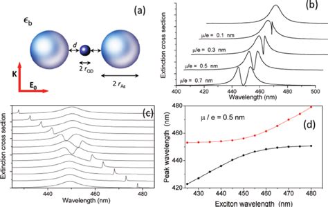 Vacuum Rabi Splitting With A Single Quantum Dot In The Center Of A