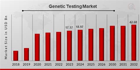 Genetic Testing Market Share Size Trends Growth Report