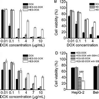 In Vitro Cytotoxicity Of Free DOX HES SS DOX And HES DOX Against H22