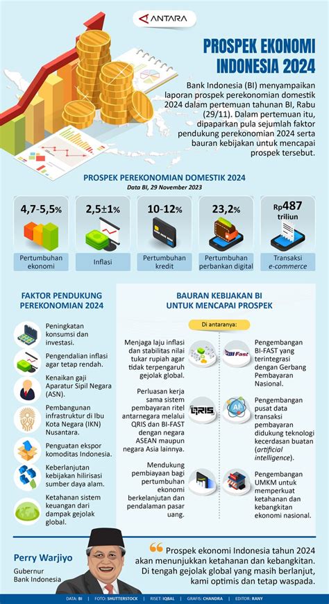 Prospek Ekonomi Indonesia 2024 Infografik Antara News