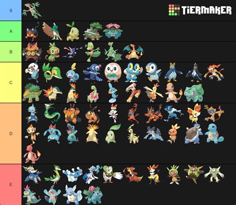 Starter Pokemon Tier List (Community Rankings) - TierMaker