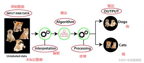 机器学习：无监督学习 Csdn博客