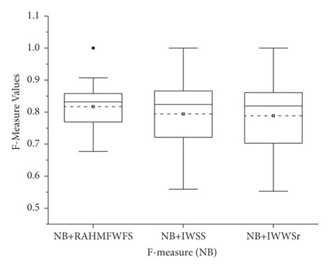 Box Plot Representation Of F Measure Values Of Nb And Dt Models Based Download Scientific