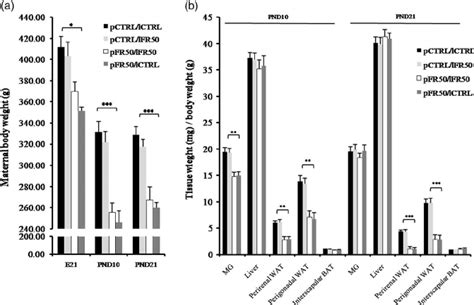 Maternal Undernutrition During Gestation And Lactation Reduces Maternal