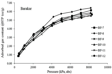 High Pressure Methane Sorption Isotherms Of Barakar Shale Samples