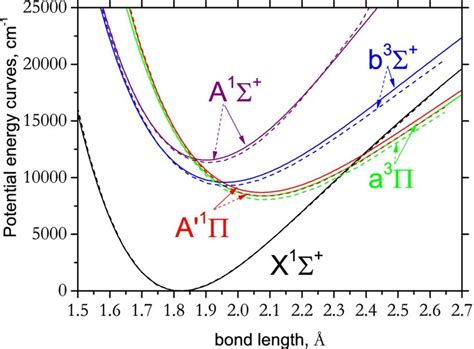 A Plot Of Ab Initio Potential Energy Curves For The Ca O