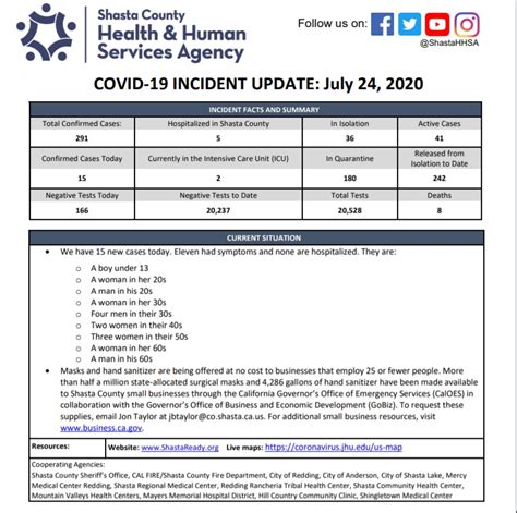 Shasta County Records 15 New COVID-19 Cases – anewscafe.com