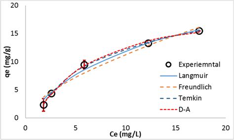 Non Linear Langmuir Freundlich Temkin And DubininAstokov Isotherms