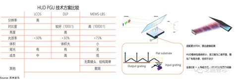 Hud方案设计显示技术的未来 知乎