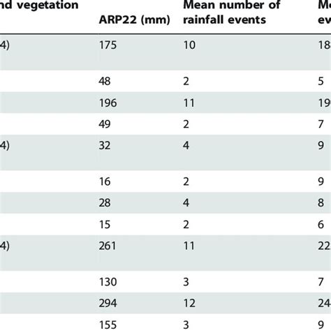 Mean Cumulative Rainfall And Its Seasonal Distribution Statistics