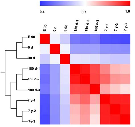 Hierarchical Clustering Analysis And Heat Map Matrix Of Pairwise Download Scientific Diagram