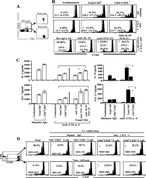 Role Of Cd4 ϩ Cd25 ϩ T Cells And Cytokines In The Hyporesponsiveness Of