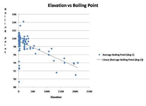 Graphs - International Boiling Point