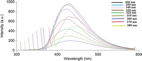 Fluorescence Emission Spectra Of Sn Cqds At Different Excitation