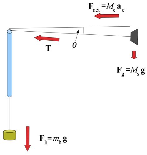 Centripetal Force Lab Diagram