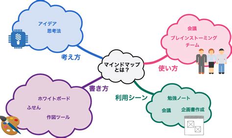 マインドマップの書き方と4つの活用事例（図説あり） Cacooブログ