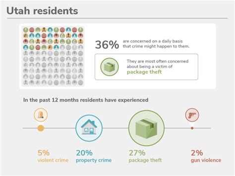 Utahs 10 Safest Cities Of 2022 Safewise