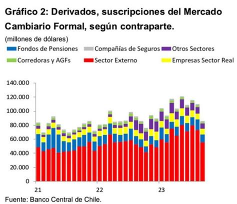 Cayó 25 la contratación mensual de nuevos derivados en Chile NetGO