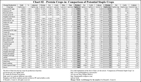 Protein Foods: Food Protein Chart