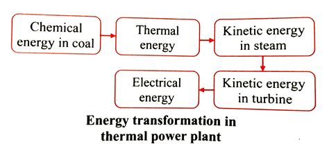 Explain With Diagram Step By Step Energy Conversion In Thermal Pow