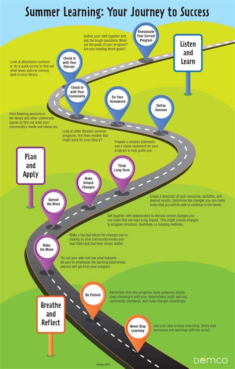 Switch To A Summer Learning Program With This Roadmap Roadmap