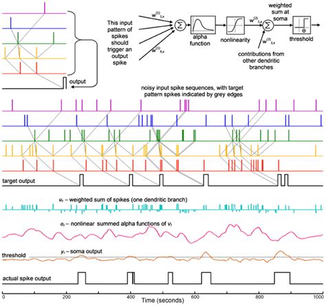 This Shows The Development Of The Skim Method For A Spatio Temporal