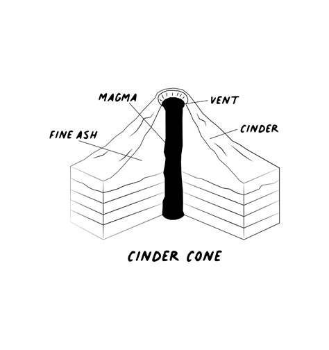 Cinder Cone Volcanoes Diagram