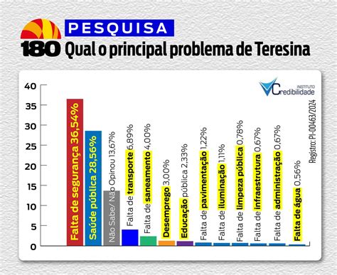 Pesquisa revela principais problemas de Teresina segurança e saúde à