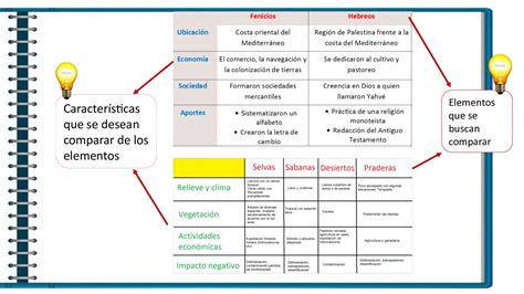 Calam O Cuadro Comparativo Caracteristicas Ventajas Y Ejemplos