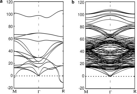 The Calculated Phonon Dispersion Along High Symmetry Q Points A