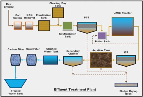 Drinking Water Treatment Plant Process Flow Diagram