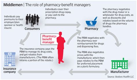 Pharmacy Benefit Management PBM Industry Definition