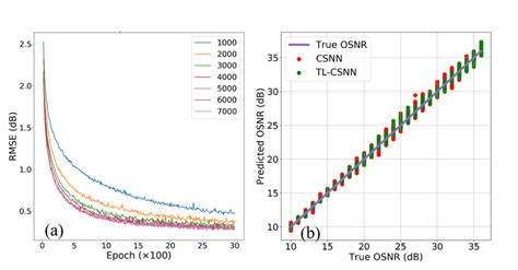 A The Required Epochs For Pre Training In Tl Csnn Rmse Of Test Data